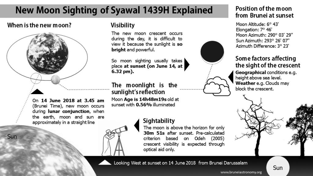 Infographic of Syawal 1439H New Moon Sighting